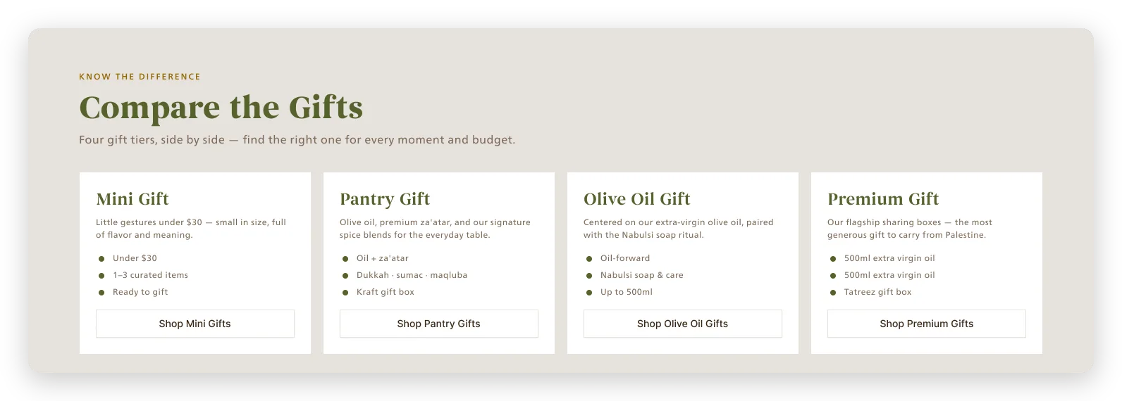 Compare the Gifts module showing Mini, Pantry, Olive Oil and Premium gift tiers side by side.